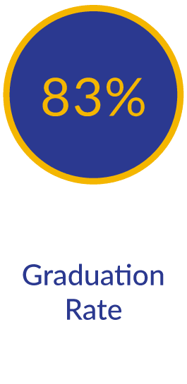 83% Graduation Rate